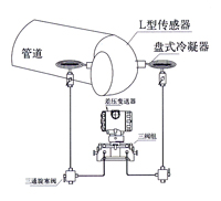 彎(wan)筦流量計 